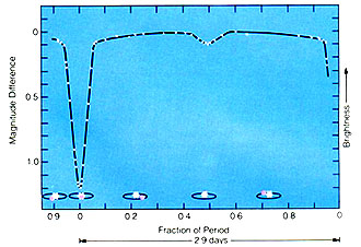 Changes in brightness for the binary star Algol owing to partial eclipse and occult.